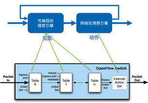 软件定义设备在集团客户接入网中的应用 SDN网络与信息安全软件开发